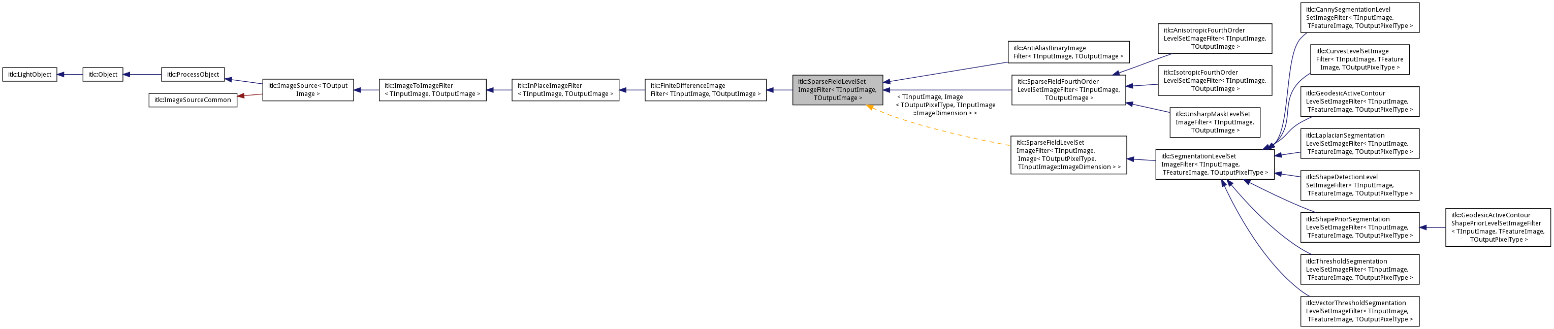 Inheritance graph