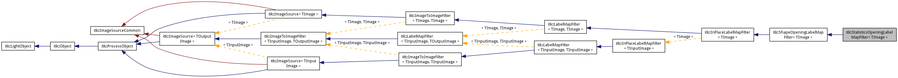 Inheritance graph