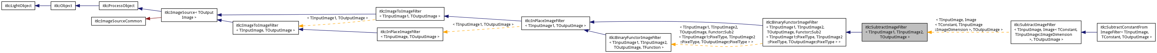 Inheritance graph