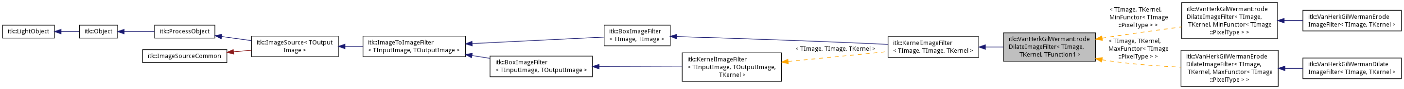 Inheritance graph