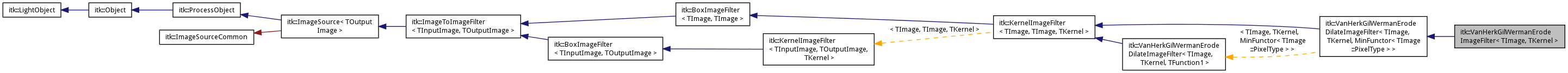 Inheritance graph