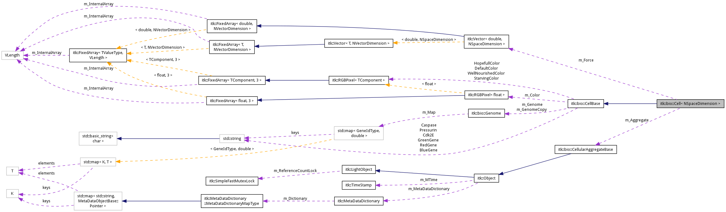 Collaboration graph