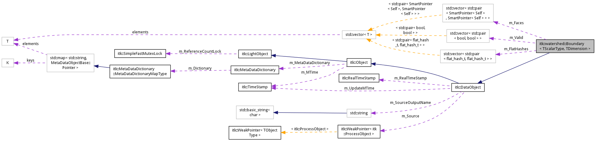 Collaboration graph