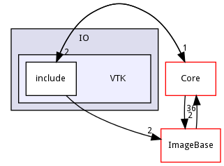 VTK