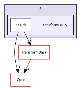 TransformHDF5