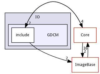 GDCM