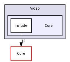 Core