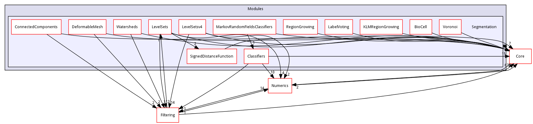 Segmentation