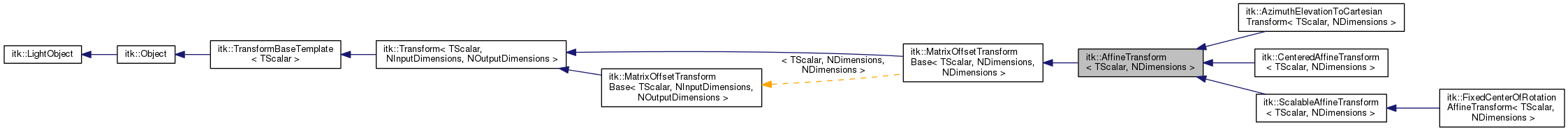 Inheritance graph