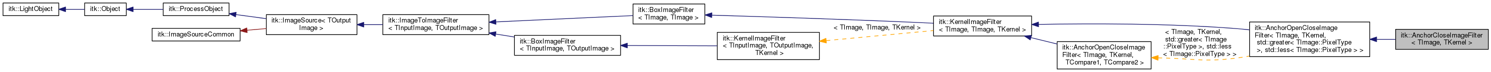 Inheritance graph