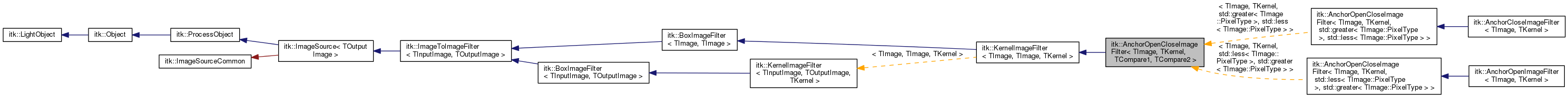 Inheritance graph