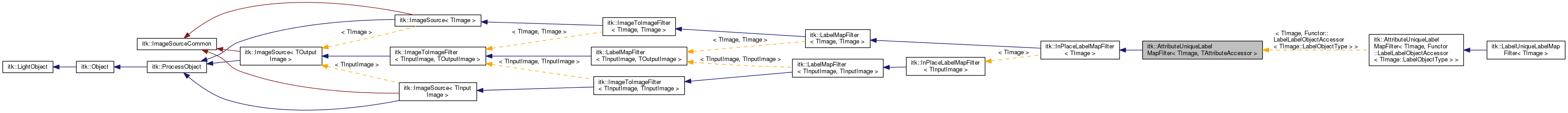 Inheritance graph