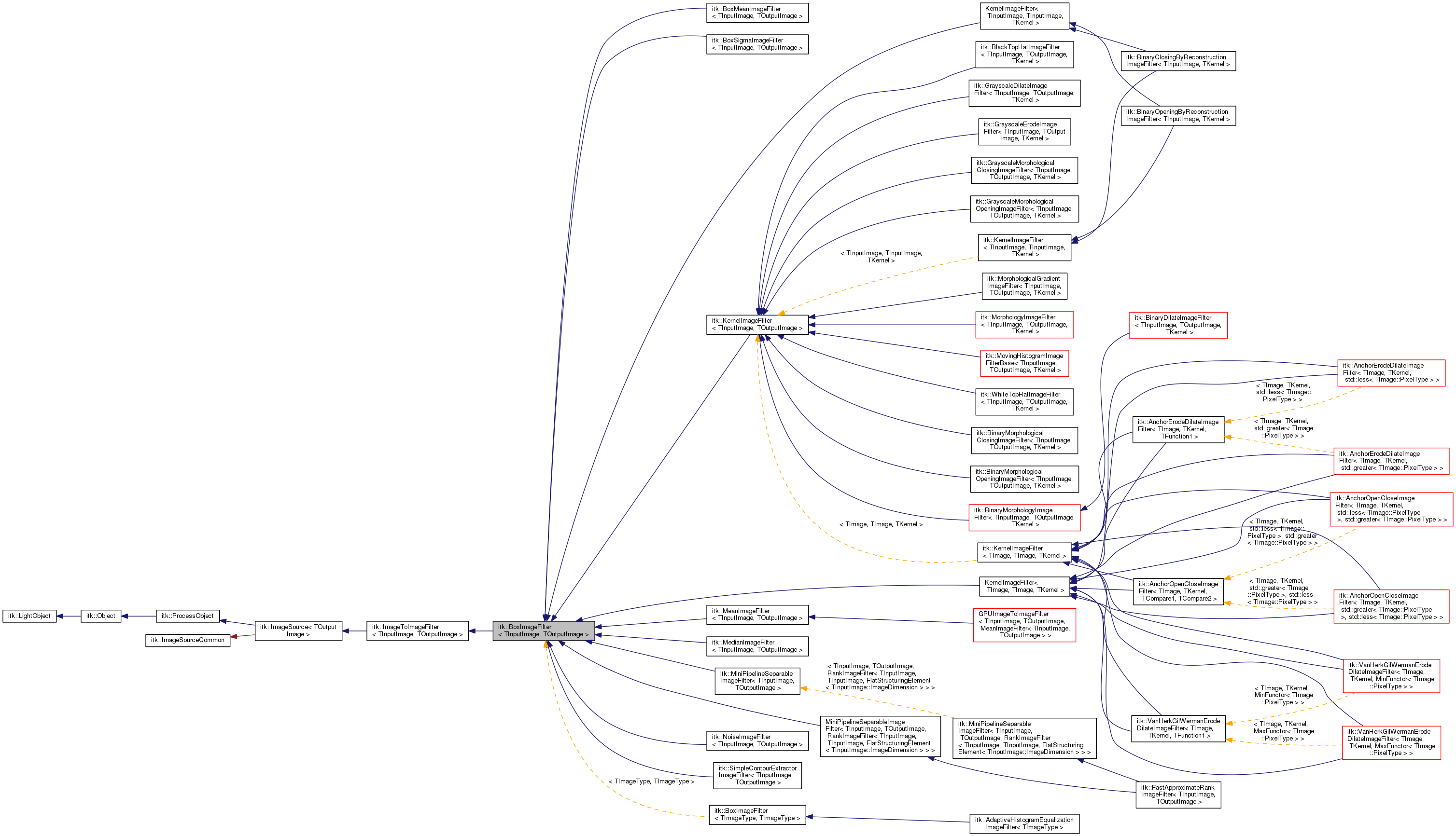 Inheritance graph