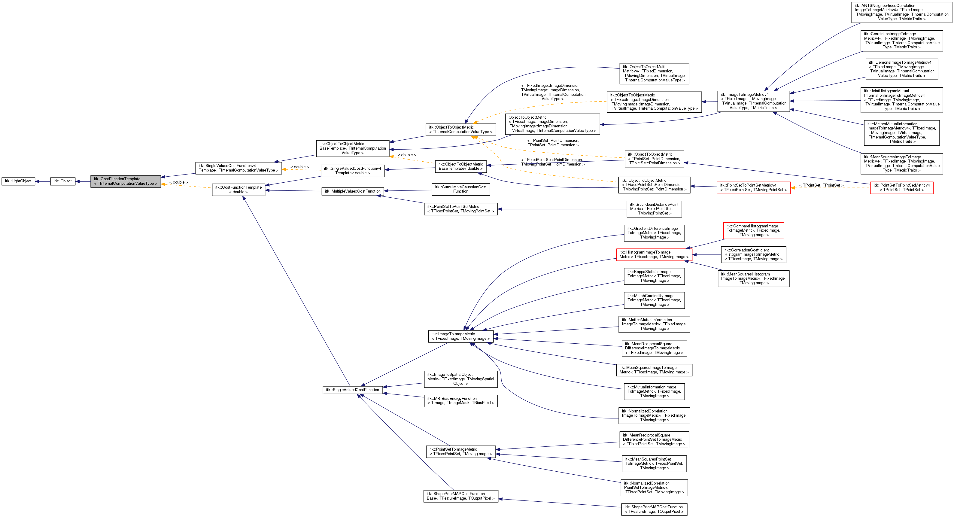 Inheritance graph