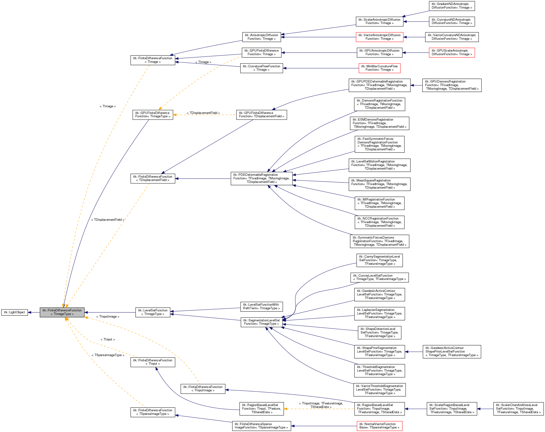 Inheritance graph