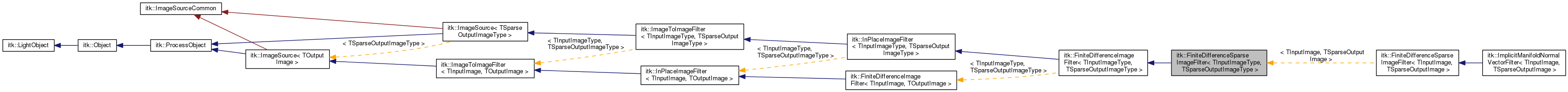 Inheritance graph