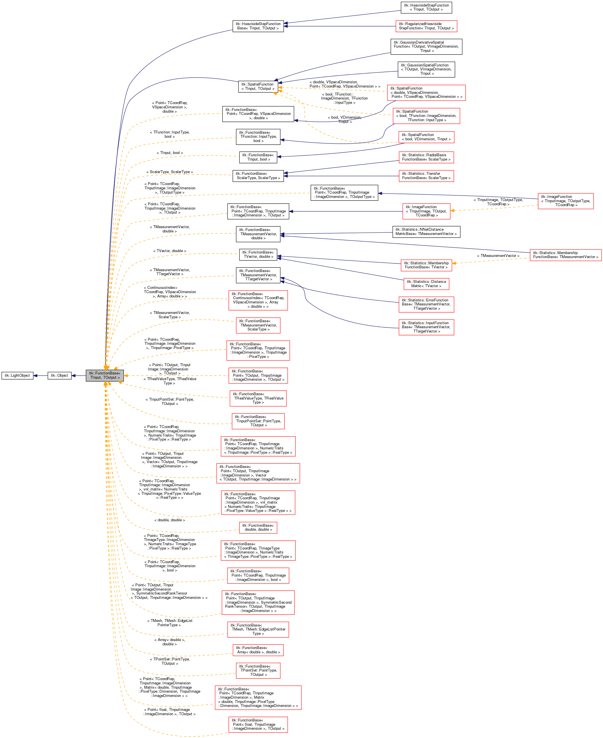 Inheritance graph