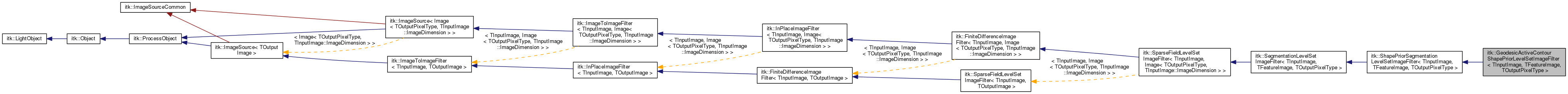 Inheritance graph