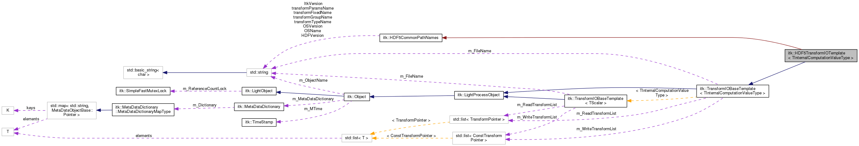 Collaboration graph