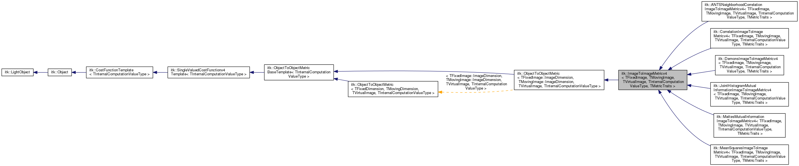 Inheritance graph