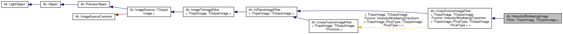 Inheritance graph