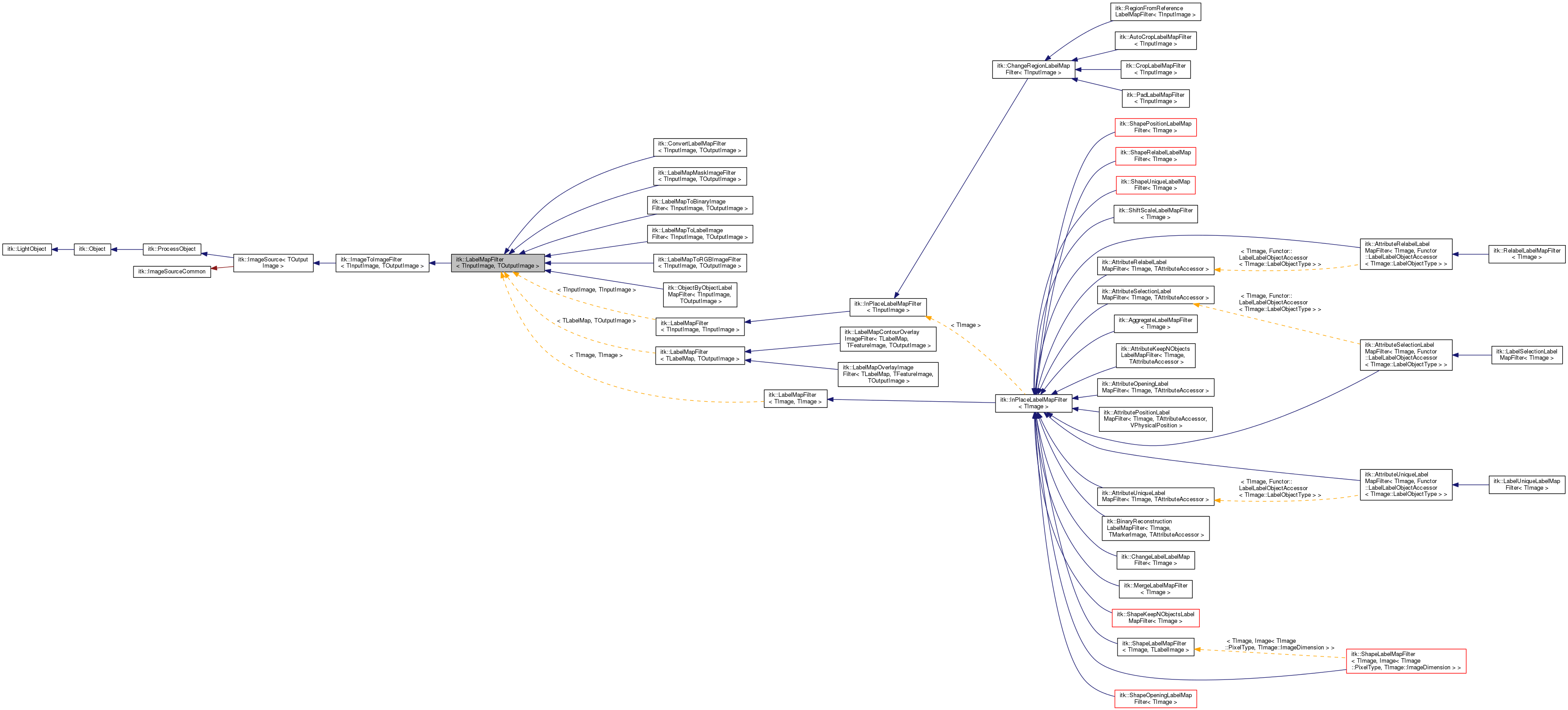Inheritance graph
