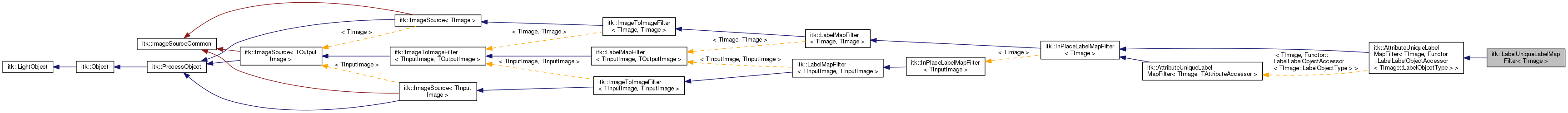 Inheritance graph