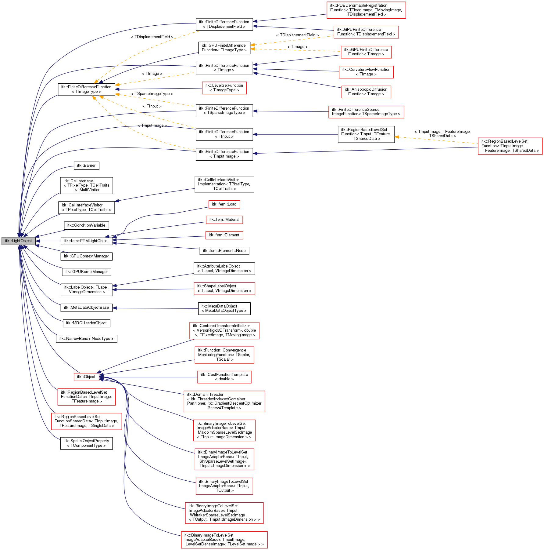 Inheritance graph