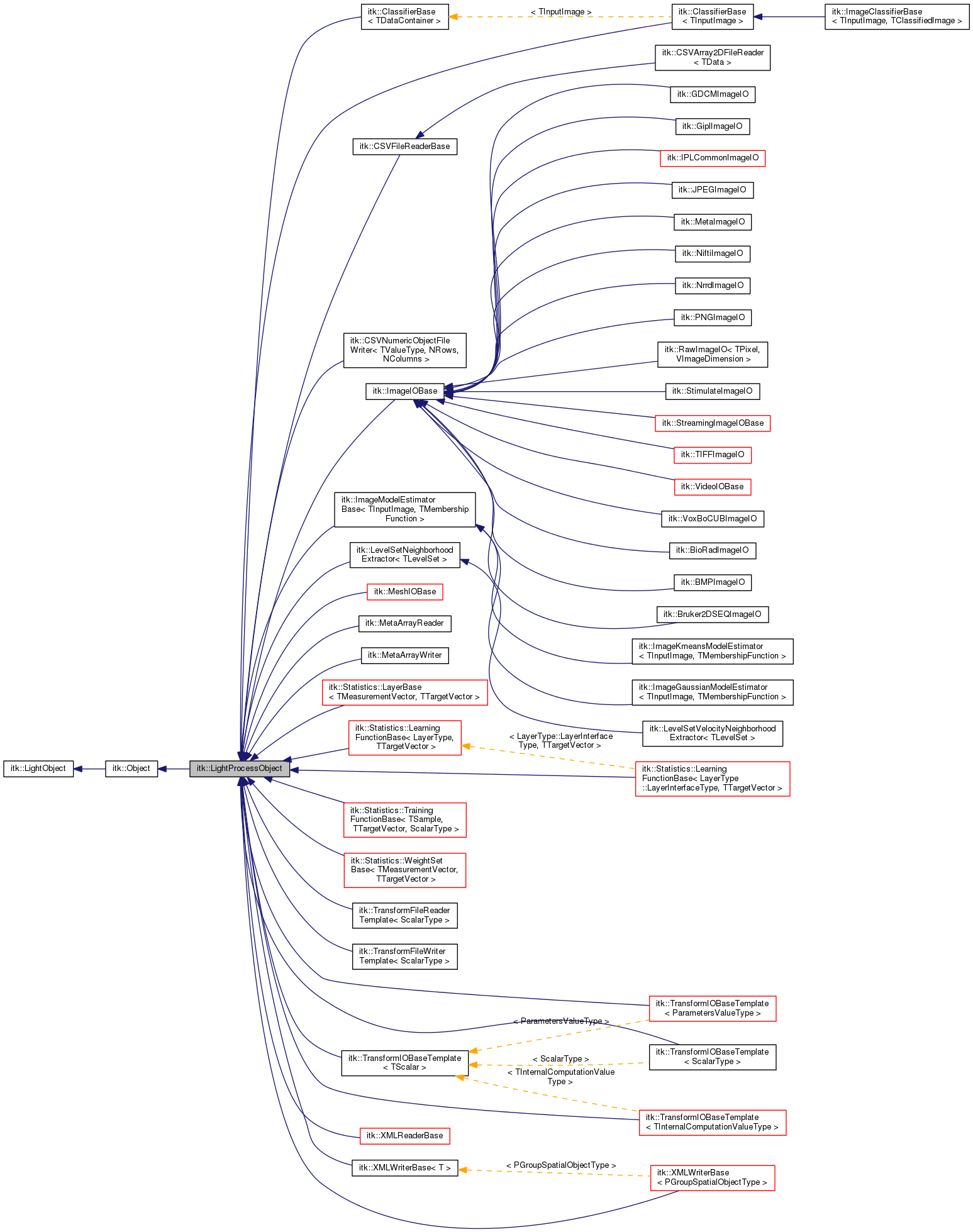Inheritance graph