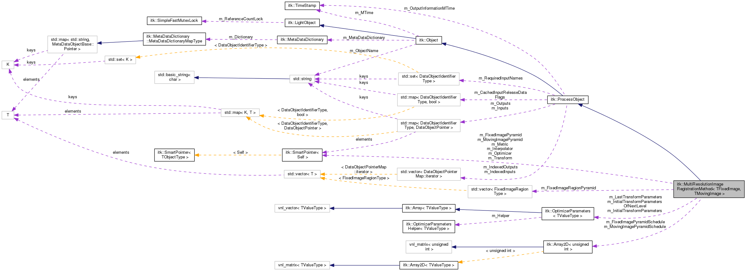 Collaboration graph