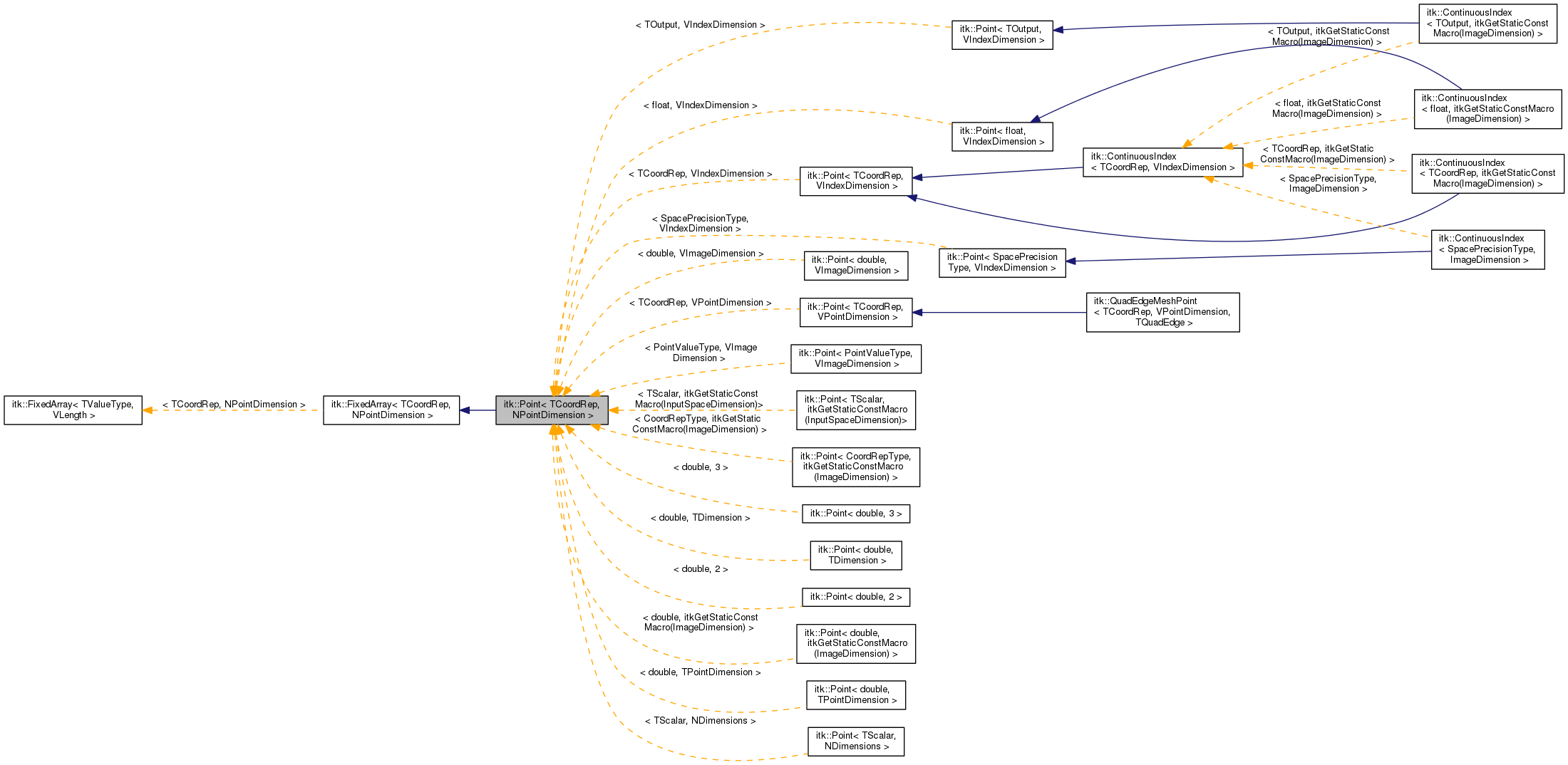 Inheritance graph