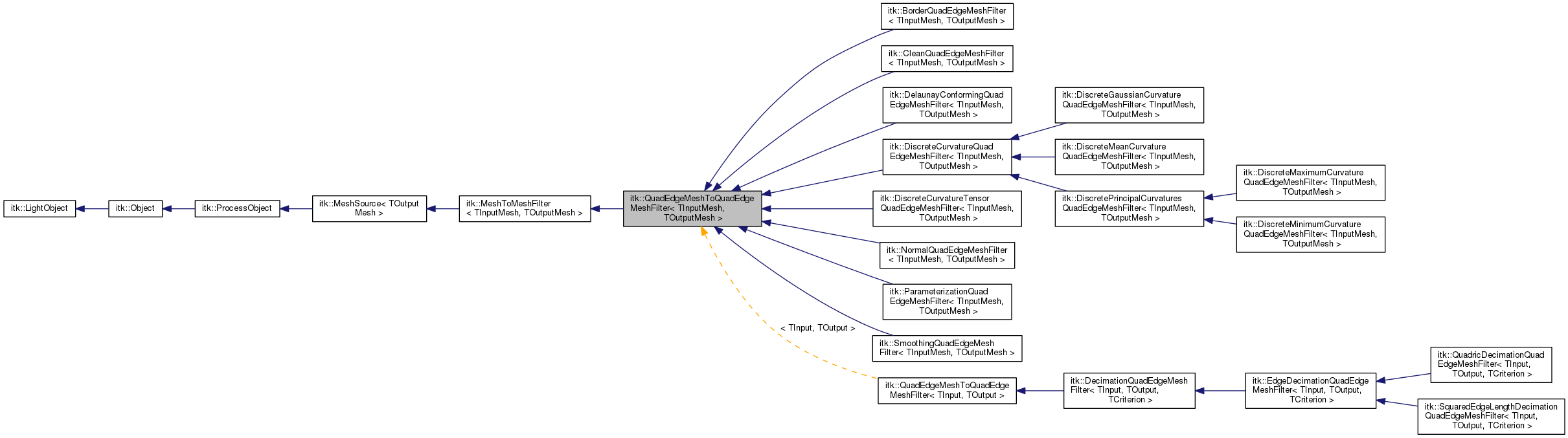 Inheritance graph