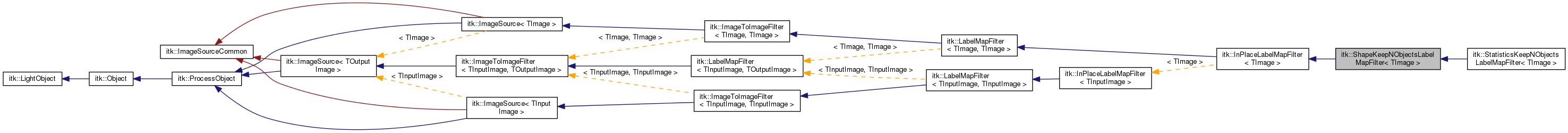 Inheritance graph