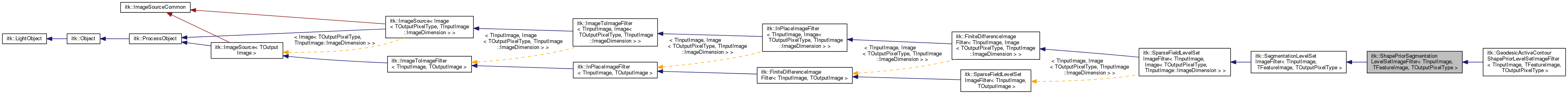 Inheritance graph