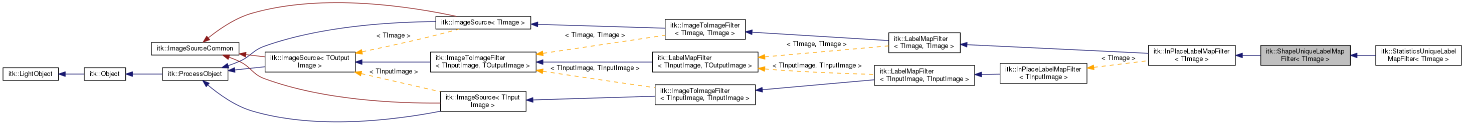 Inheritance graph