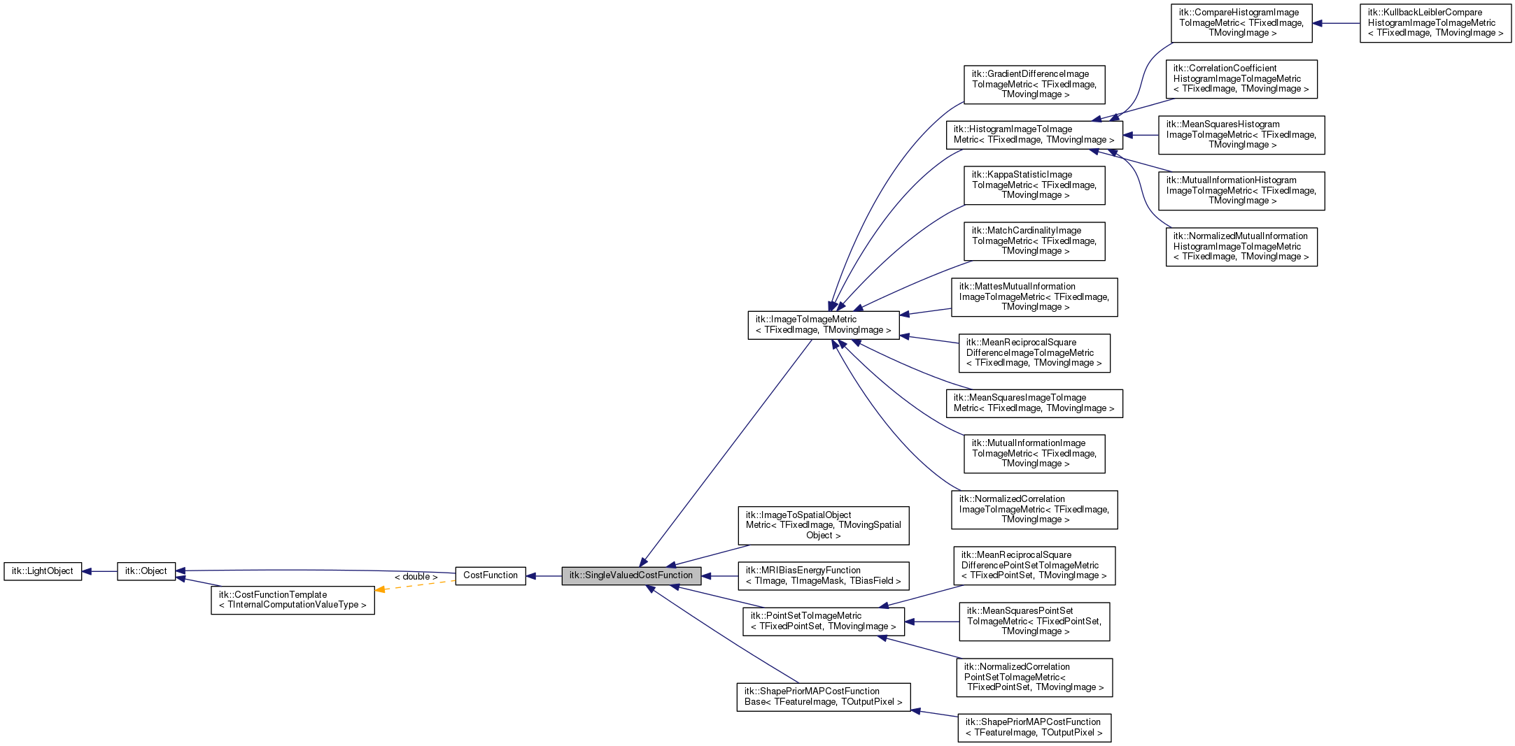 Inheritance graph