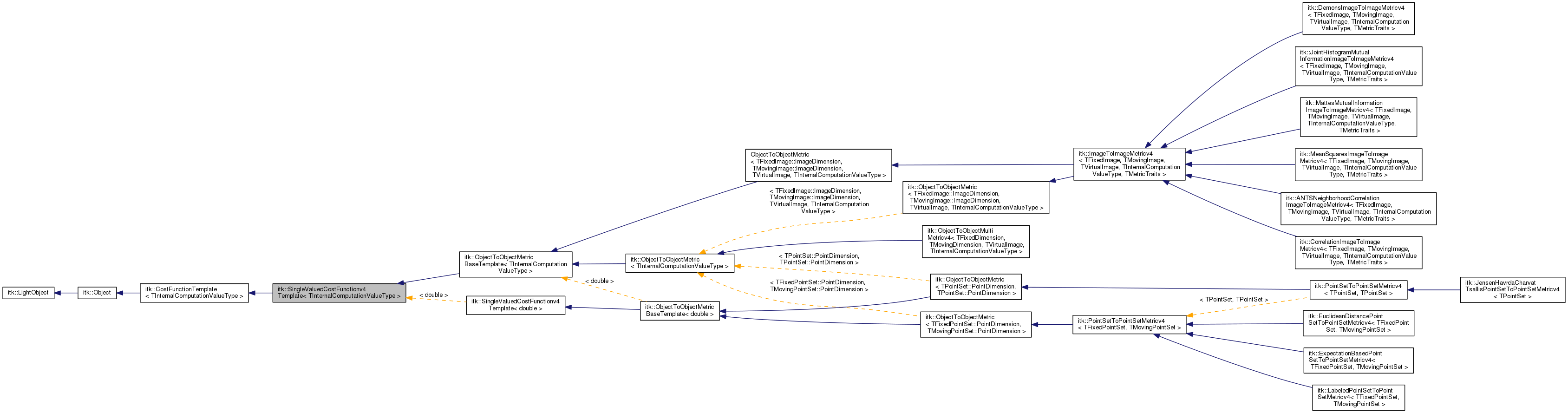 Inheritance graph