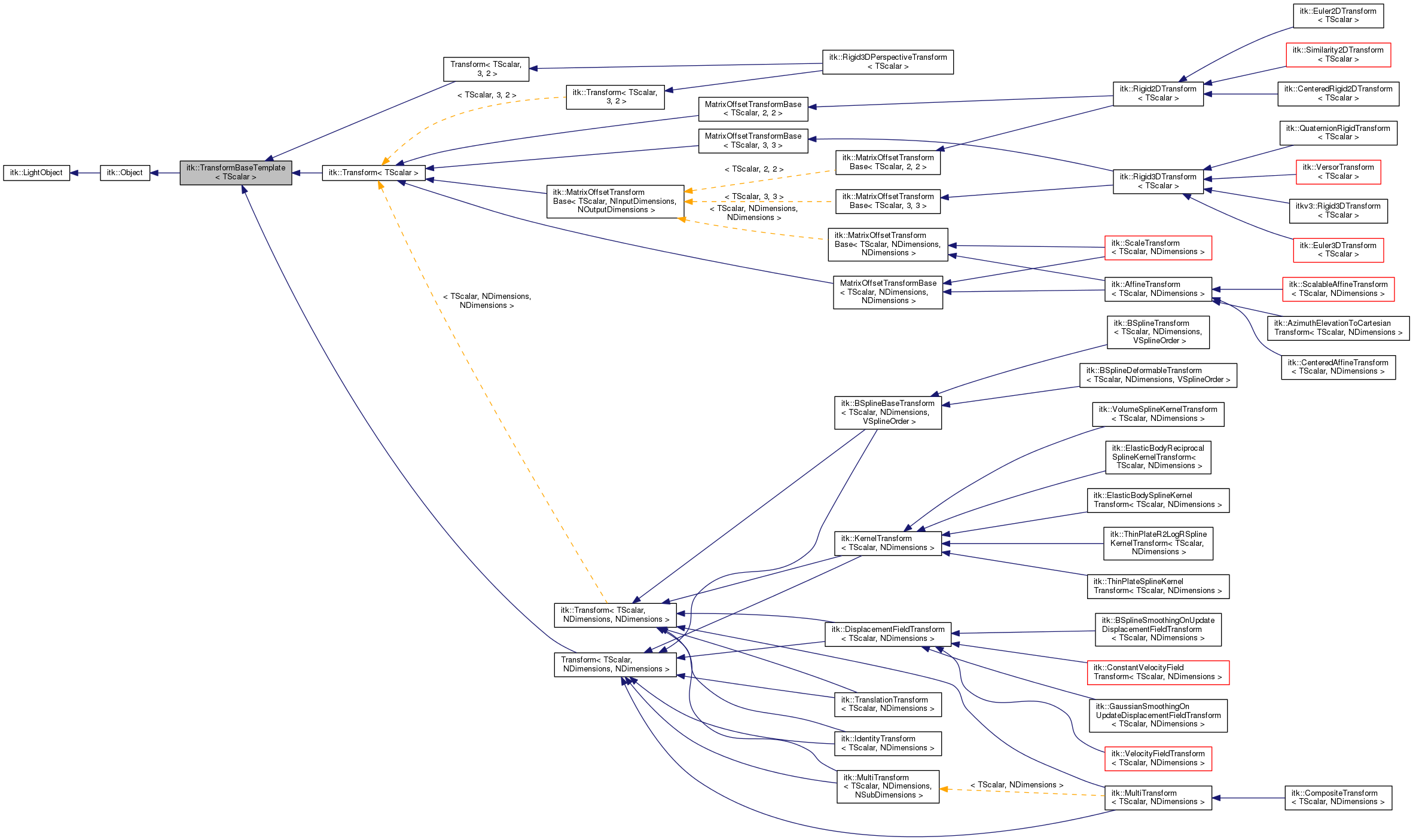 Inheritance graph