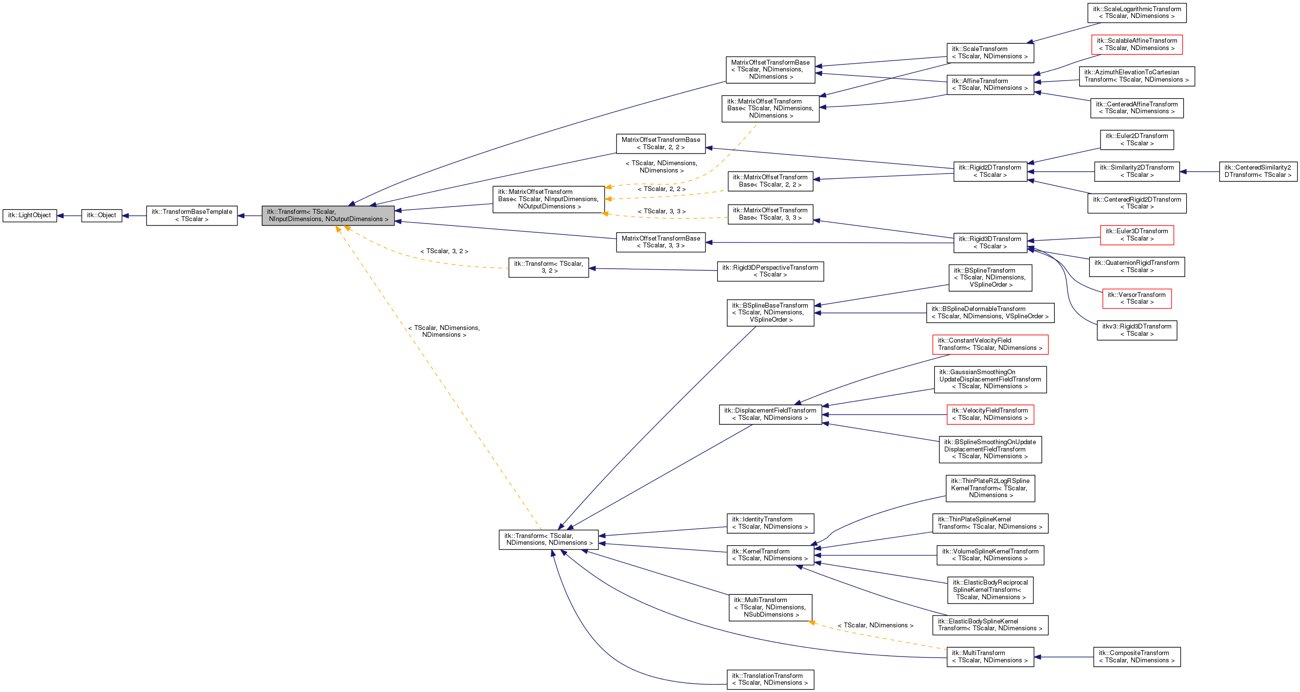 Inheritance graph