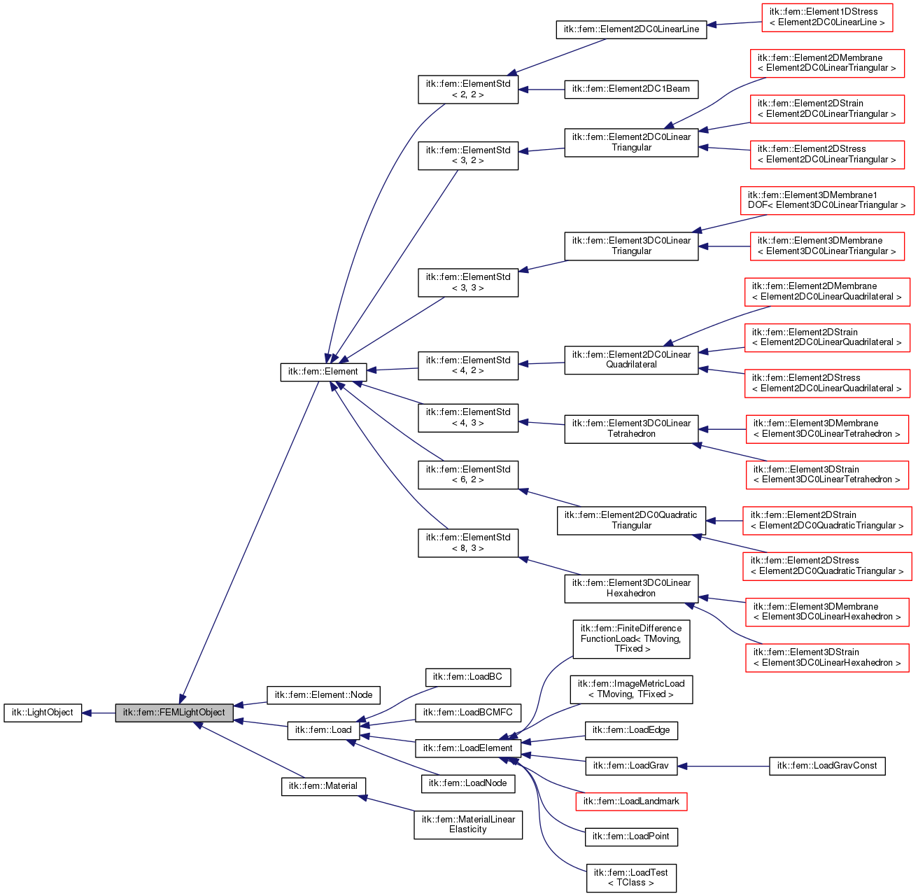 Inheritance graph