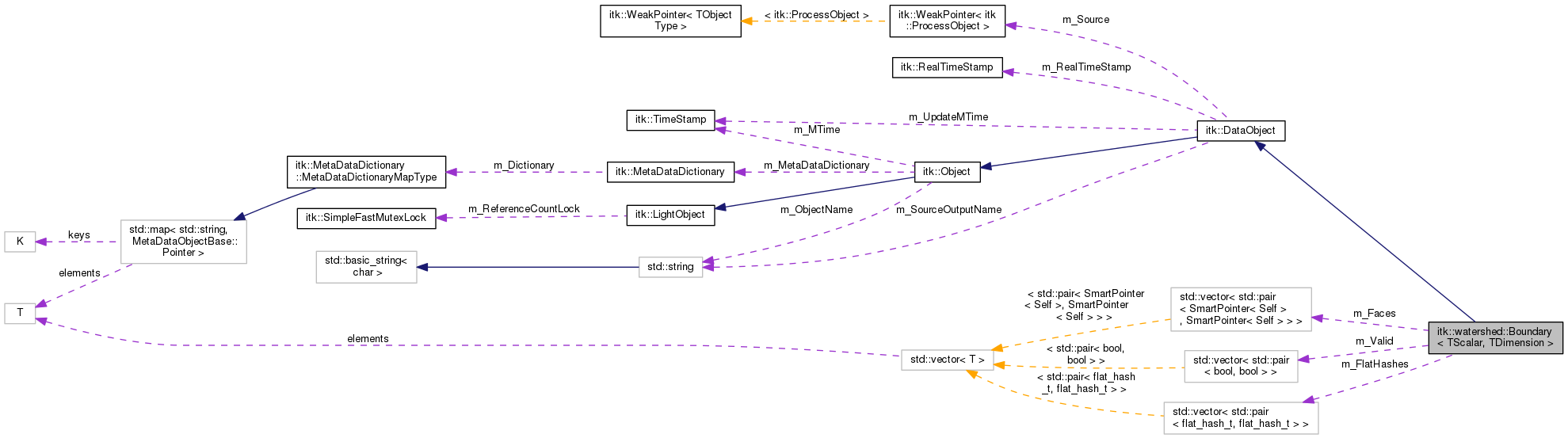 Collaboration graph