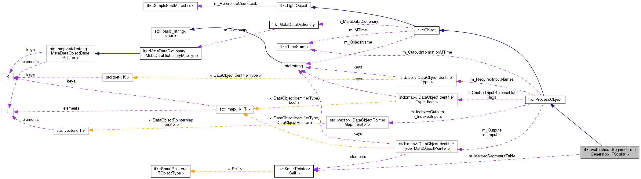 Collaboration graph
