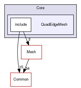 QuadEdgeMesh