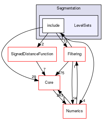 LevelSets