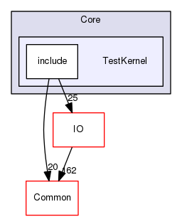 TestKernel