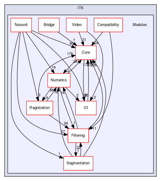 Modules
