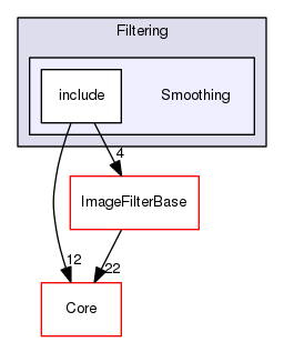 Smoothing