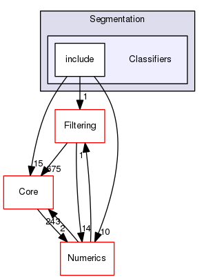 Classifiers