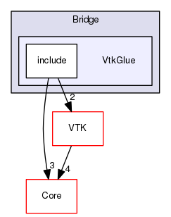VtkGlue
