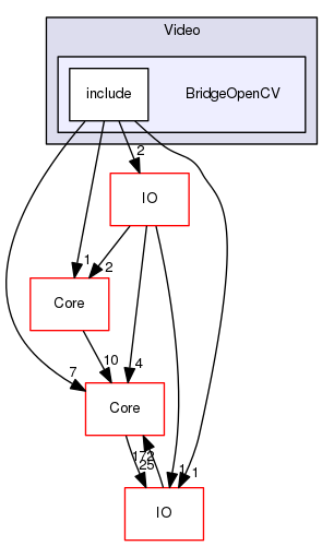 BridgeOpenCV